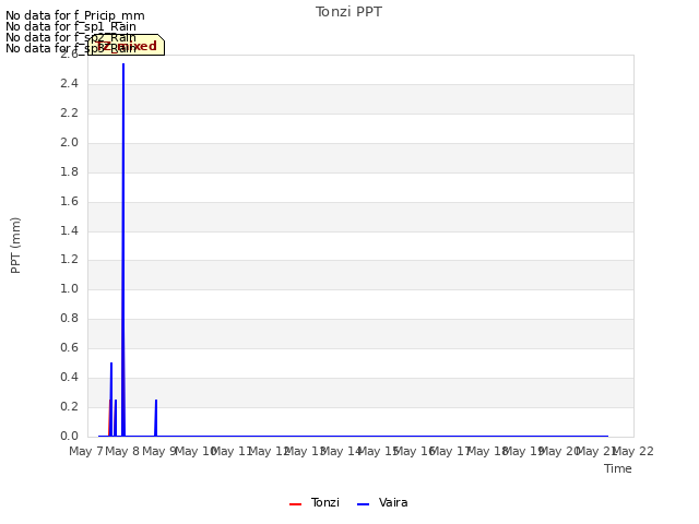 plot of Tonzi PPT