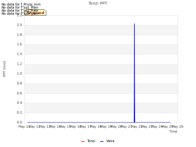 plot of Tonzi PPT