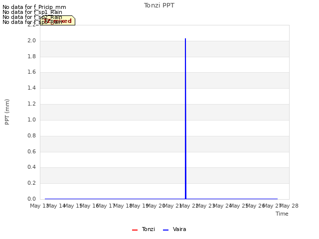 plot of Tonzi PPT