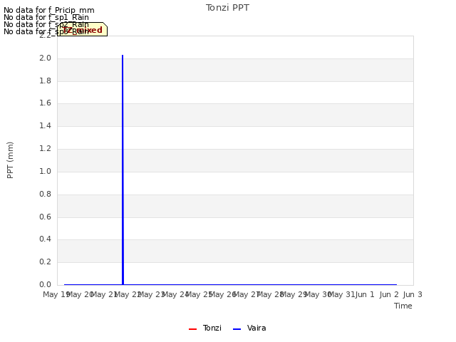 plot of Tonzi PPT