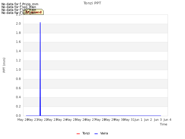 plot of Tonzi PPT