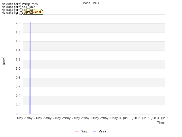 plot of Tonzi PPT