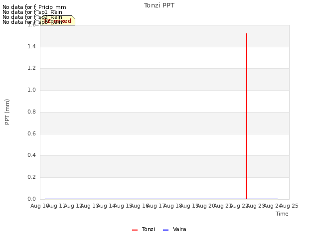 plot of Tonzi PPT