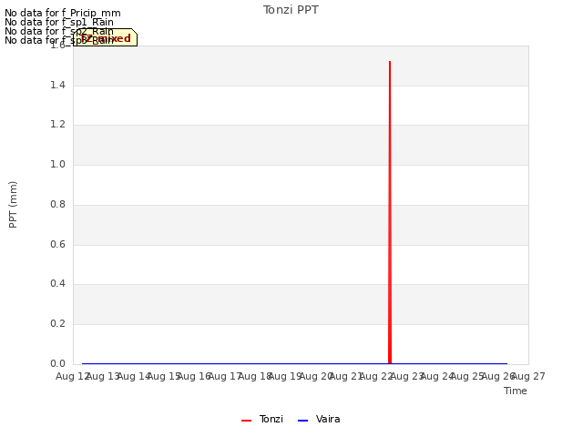 plot of Tonzi PPT