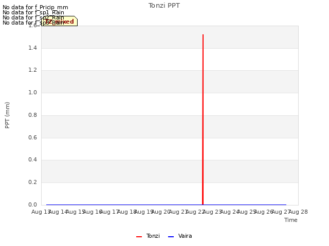 plot of Tonzi PPT