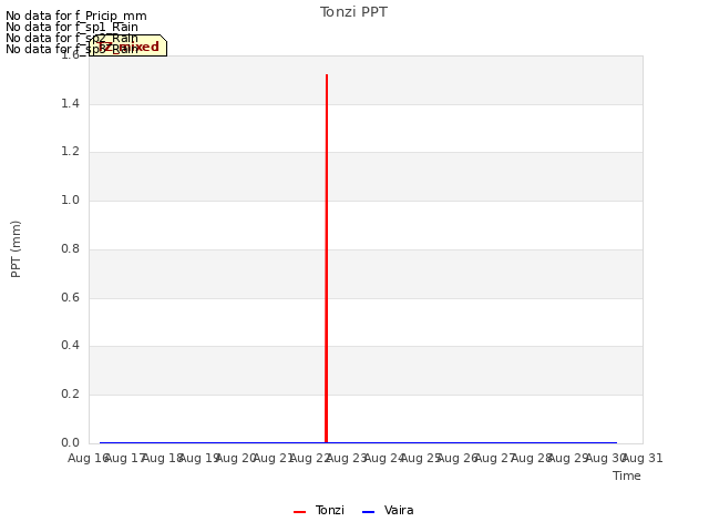 plot of Tonzi PPT