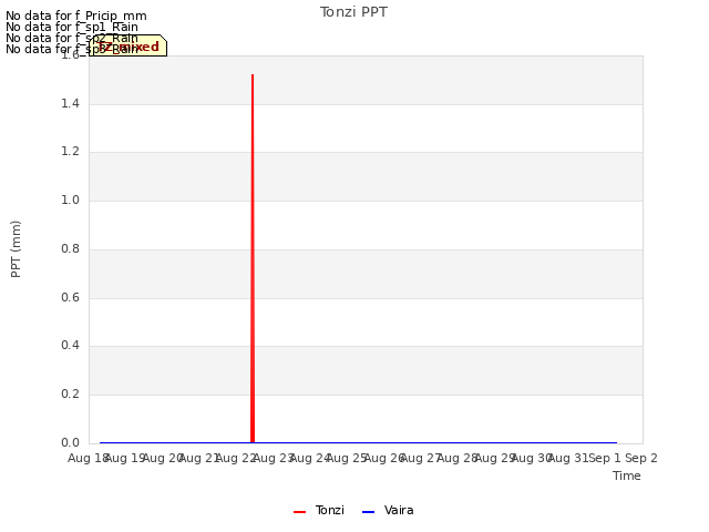 plot of Tonzi PPT