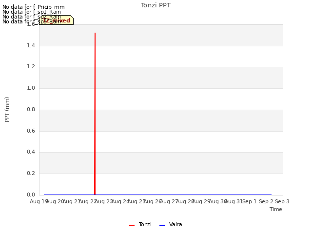 plot of Tonzi PPT