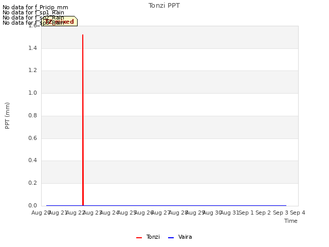 plot of Tonzi PPT