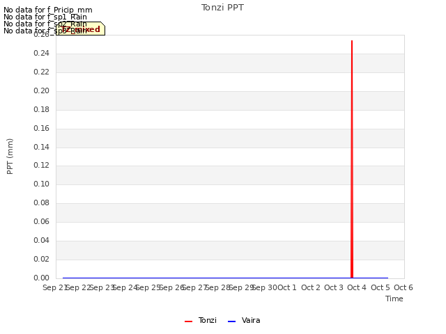 plot of Tonzi PPT