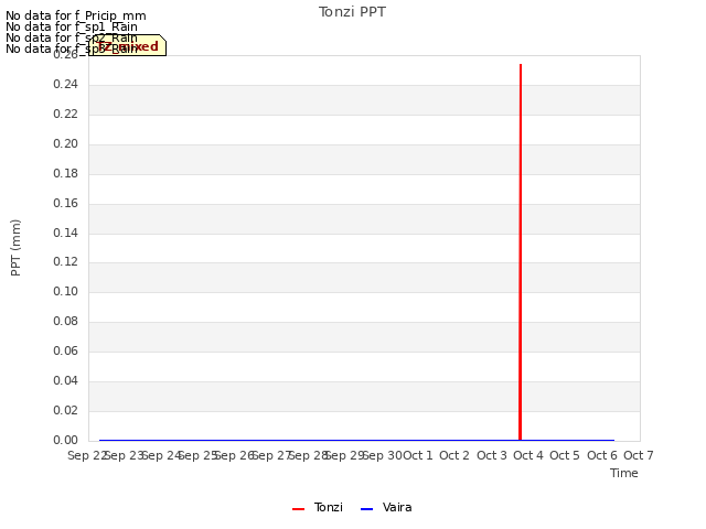 plot of Tonzi PPT