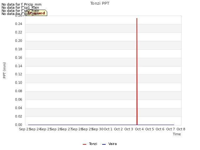 plot of Tonzi PPT