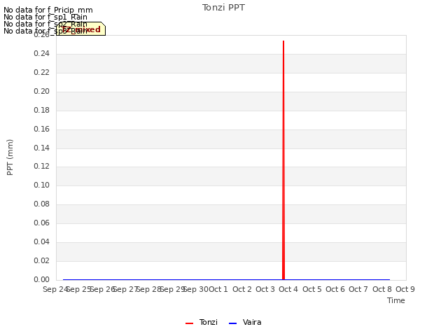 plot of Tonzi PPT