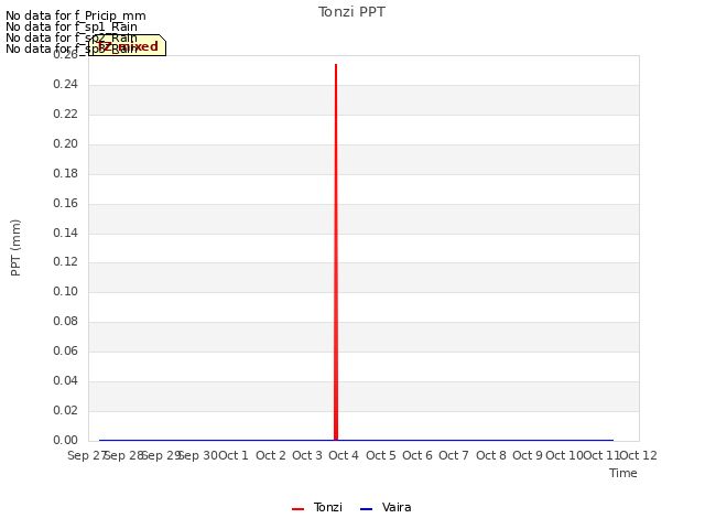 plot of Tonzi PPT