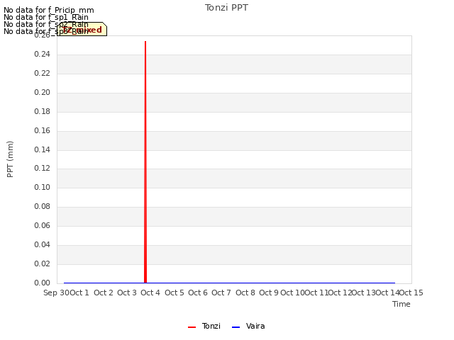 plot of Tonzi PPT