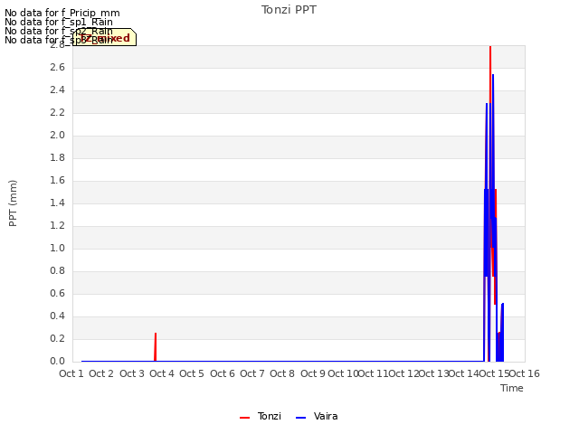 plot of Tonzi PPT