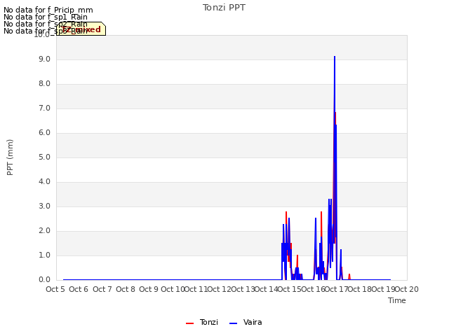 plot of Tonzi PPT