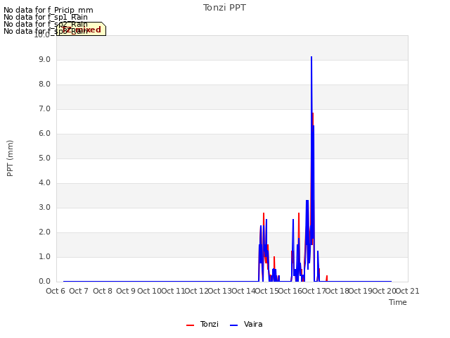 plot of Tonzi PPT