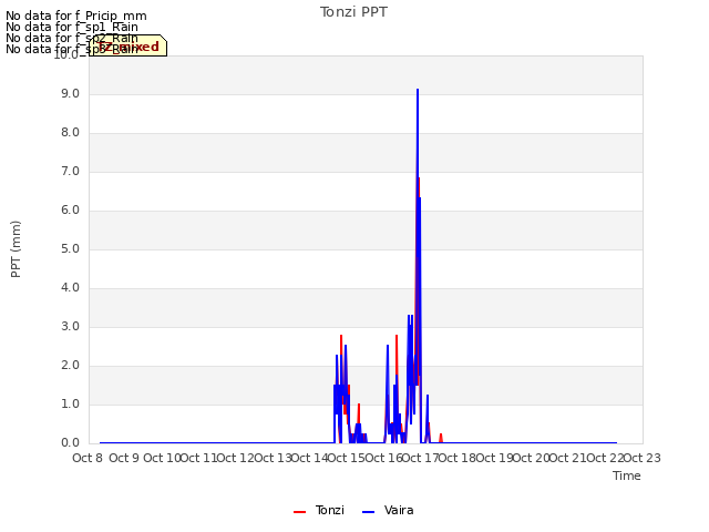 plot of Tonzi PPT