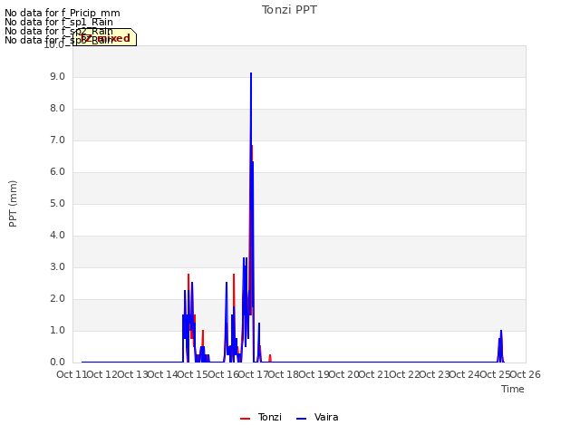 plot of Tonzi PPT