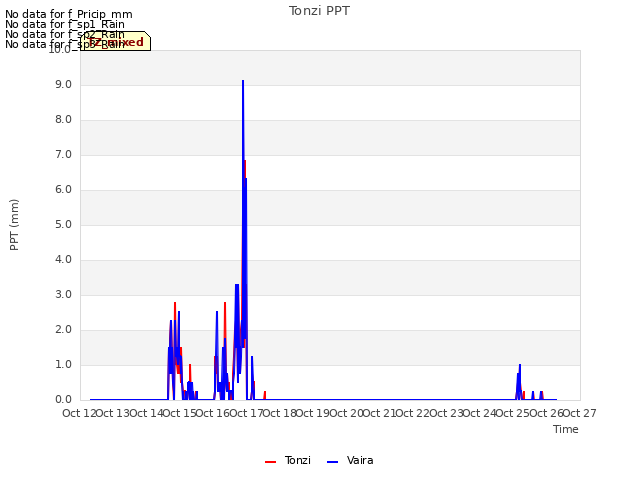 plot of Tonzi PPT