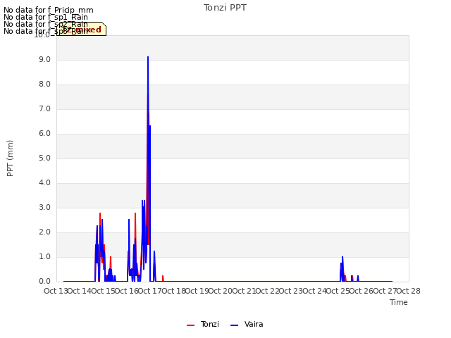 plot of Tonzi PPT