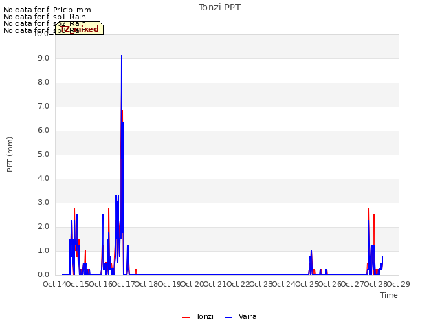 plot of Tonzi PPT