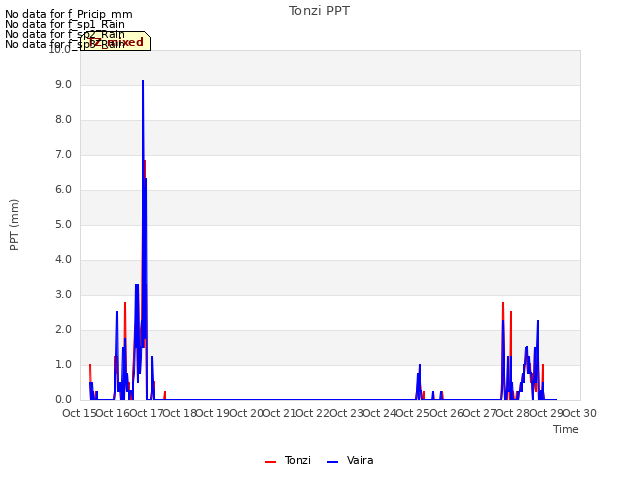 plot of Tonzi PPT