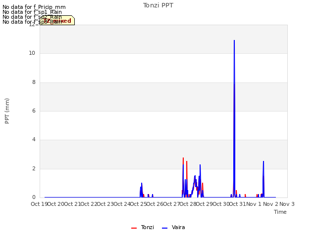 plot of Tonzi PPT