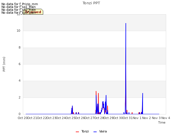 plot of Tonzi PPT