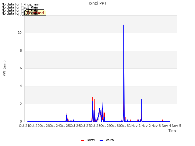 plot of Tonzi PPT