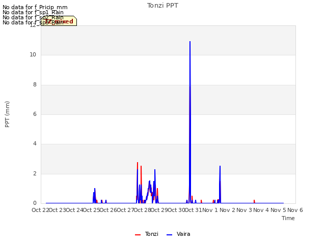 plot of Tonzi PPT