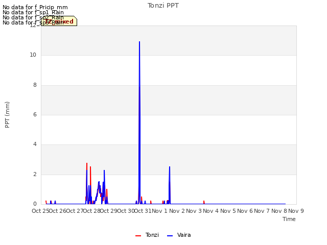 plot of Tonzi PPT