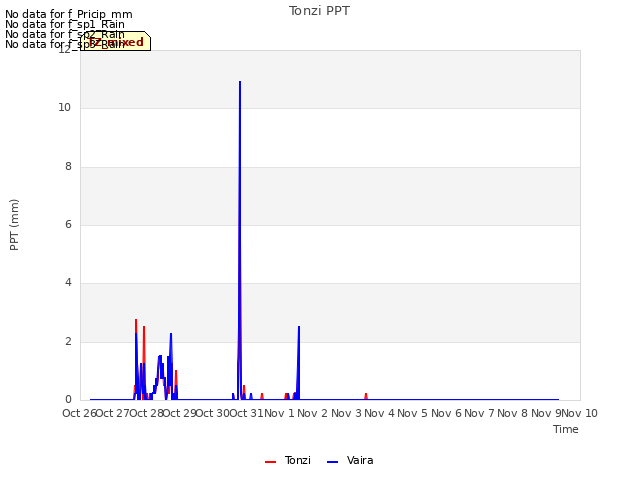 plot of Tonzi PPT