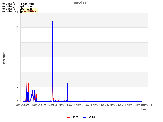 plot of Tonzi PPT