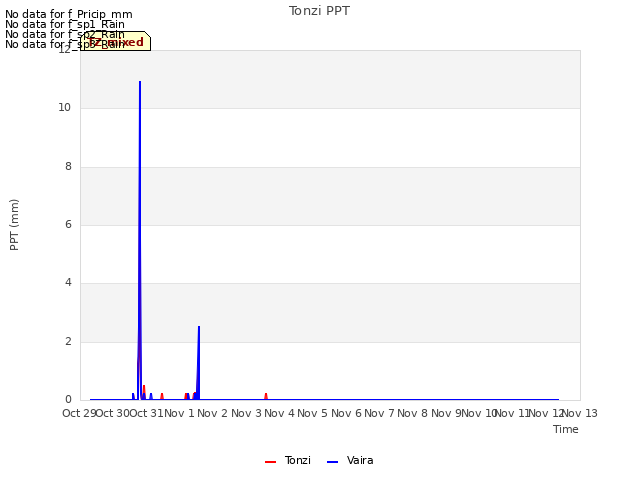 plot of Tonzi PPT