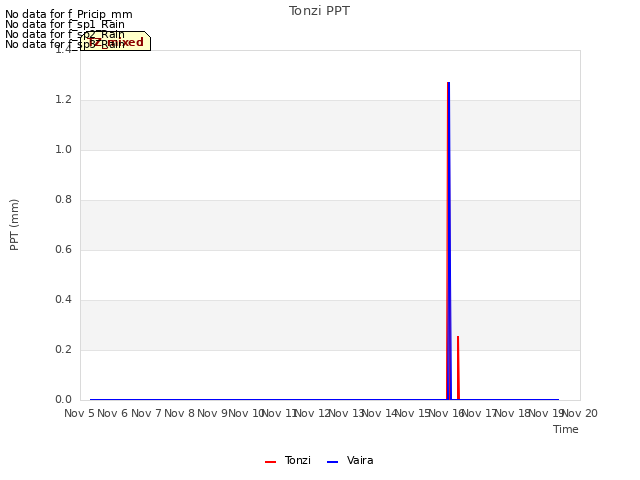 plot of Tonzi PPT