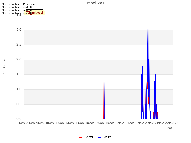 plot of Tonzi PPT