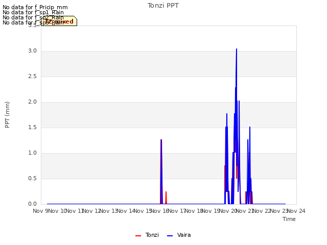 plot of Tonzi PPT