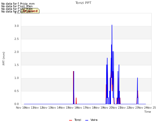 plot of Tonzi PPT