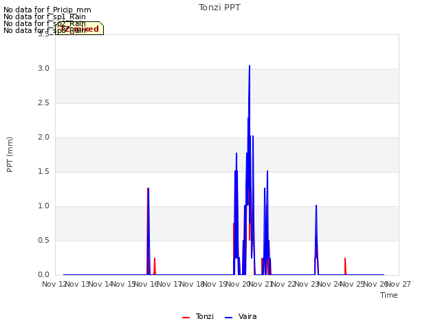 plot of Tonzi PPT