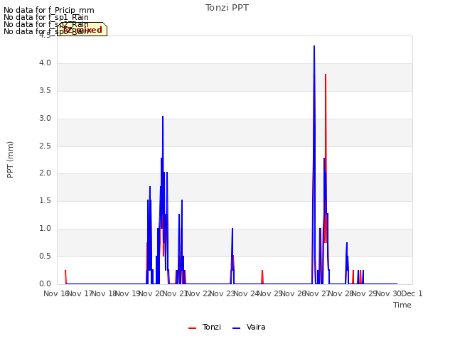 plot of Tonzi PPT