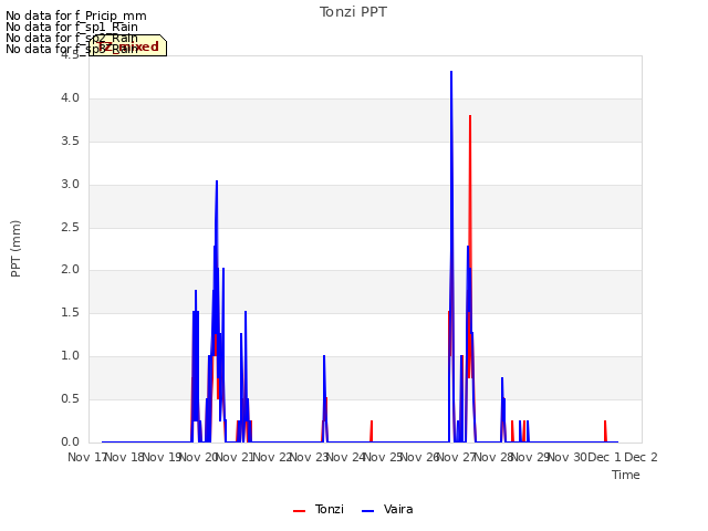 plot of Tonzi PPT
