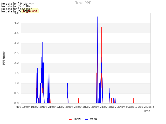 plot of Tonzi PPT