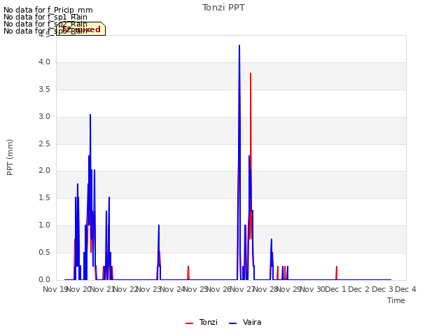 plot of Tonzi PPT