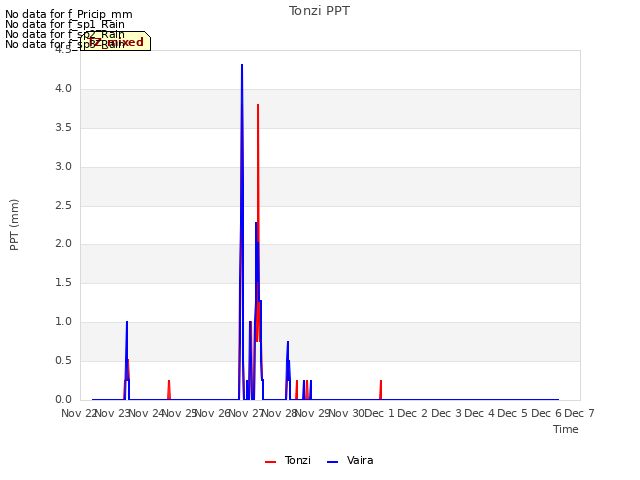 plot of Tonzi PPT