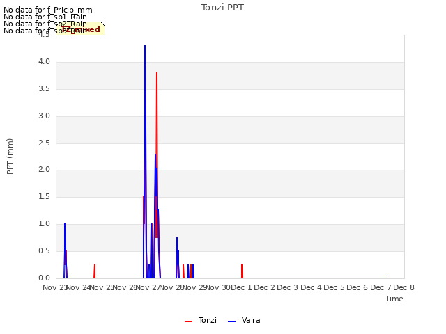 plot of Tonzi PPT