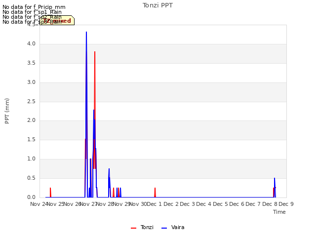 plot of Tonzi PPT