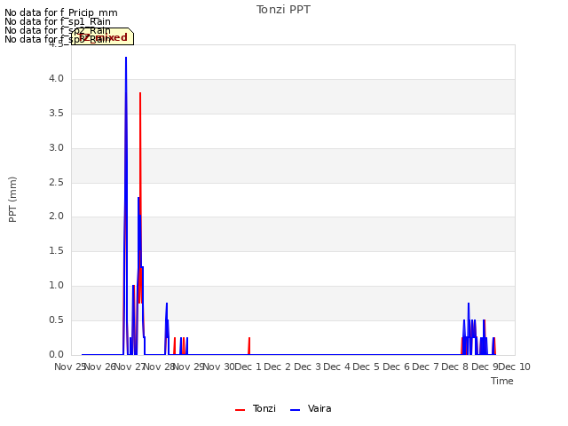 plot of Tonzi PPT