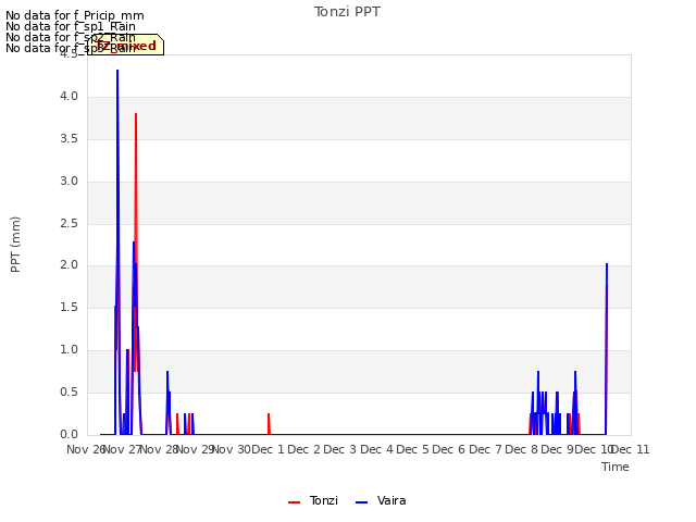 plot of Tonzi PPT